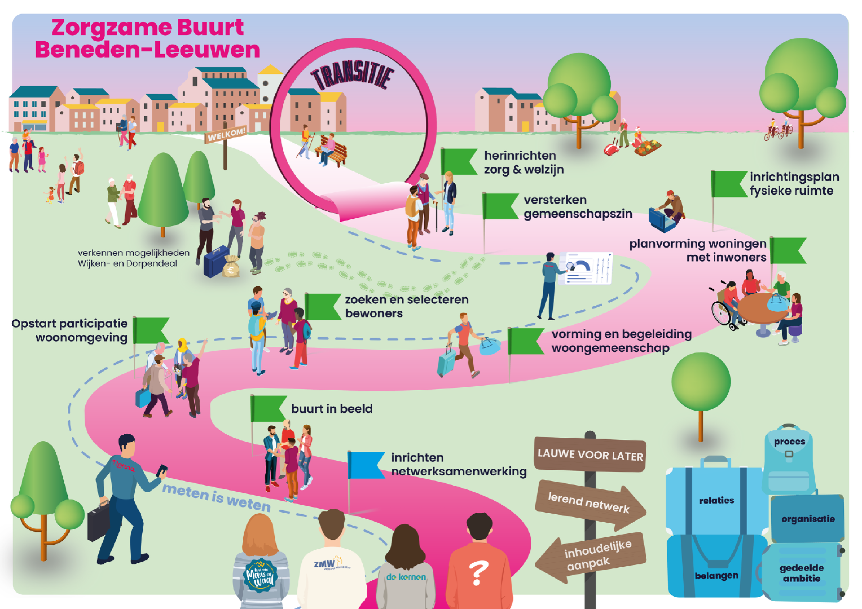 Tekening van de transitiereis naar het bouwen van een zorgzame buurt, samen met inwoiners