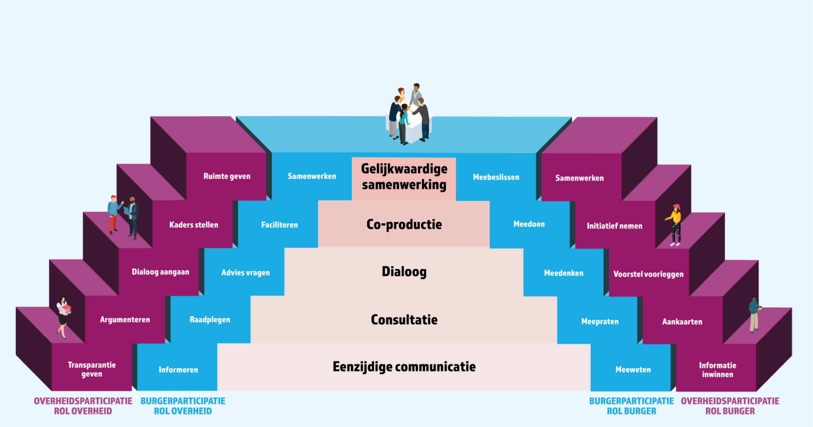 participatietrap illustratie